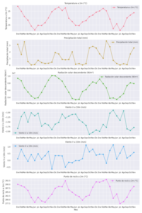 Datos Climáticos